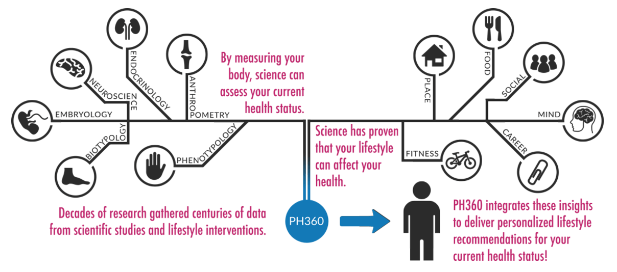 ph360 sciences